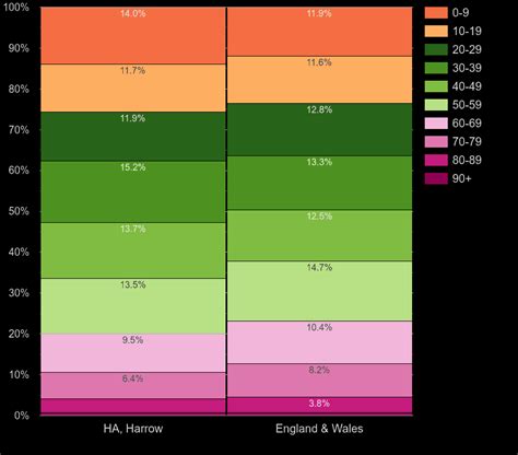 Harrow population by age and sex 8k people since 2002