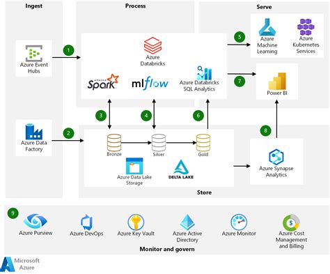 Harvest to databricks  Azure Databricks operates out of a control plane and a compute plane