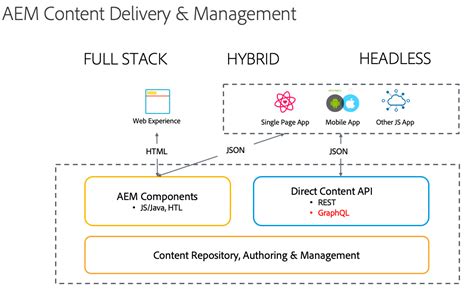 Headless architecture in aem  AEM Basics Summary