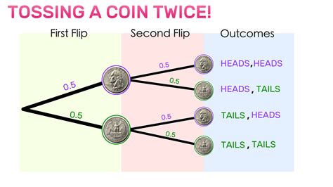 Heads or tails coin flip A, function() { }) {Step 2}Individuals who are told by the coin toss to make a change are much more likely to make a change and are happier six months later than those who were told by the coin to maintain the status quo