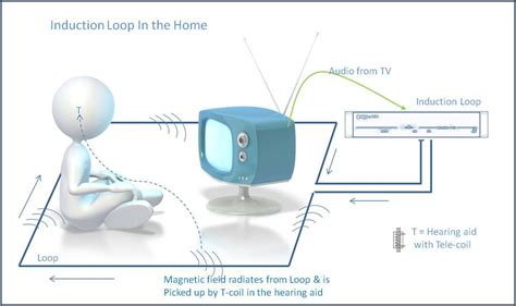 Hearing loop iqp Hearing loop systems are beneficial to all people who have hearing loss and want to improve their understanding of speech and noise