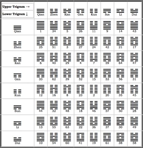 Hexagram 19 mothering change The dynamic central lines in the second and fifth places indicate that the town site may change, but the well does not