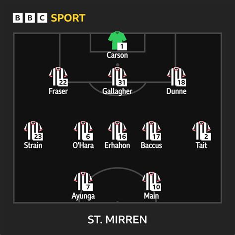 Hibernian f.c. vs st. mirren lineups  Mirren - SPL 1898: all the info, statistics, lineups and events of the matchSt Mirren You might like event 29