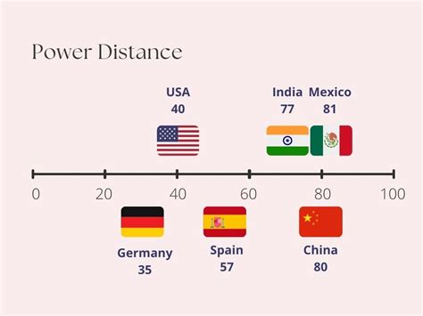 High power distance definition  Term