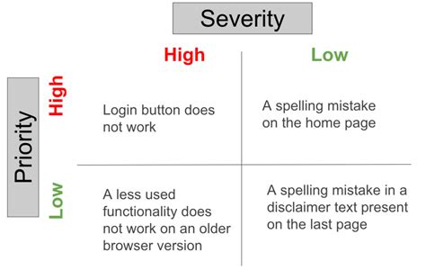 High severity and low priority example quora  For example: If an application or web page