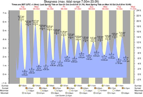 High tide today skegness  Moon phase : Waxing Crescent