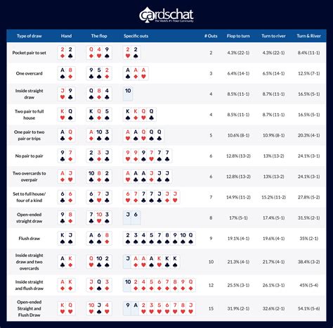 Holdem odds chart  It can be a daunting task to calculate poker odds, especially with so many variables involved, but our Poker Odds Calculator simplifies the process for you