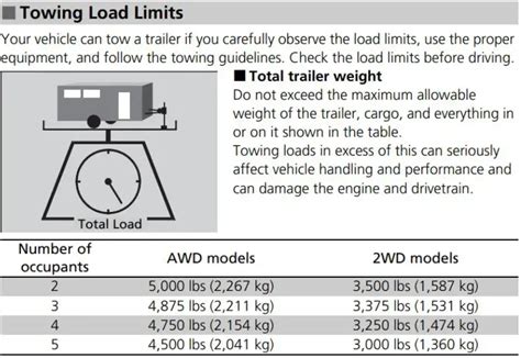 2024 Honda Ridgeline Towing Capacity - Tailored Trucks