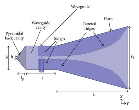 Horn antenna calculator  Used in a variety of applications such as radiated emissions, immunity and shielding effectiveness testing; this antenna has proven to be a valuable asset