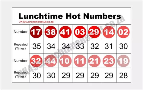 Hot and cold uk49's for lunchtime today  Usually, the UK 49’s prediction table shows the number of times the number appeared by displaying a number