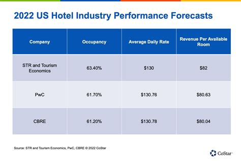 2024 Hotel Forecasts Optimistic For Now - CoStar