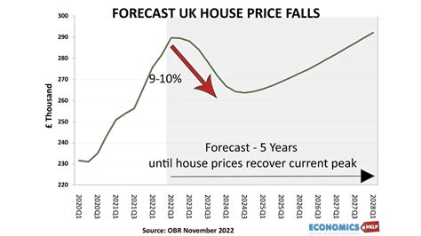 House prices ewell If any