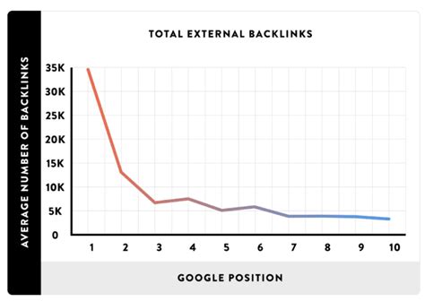 How long pbn backlinks affect ranking  There are a lot of strategies to create effective backlinks in 2023