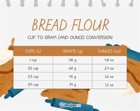 How many cups of flour is 140g 536 US cup: 160 grams of greek yogurt = 0