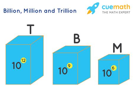 How many trillions are in a quadrillion  100 trillion in standard form = 1
