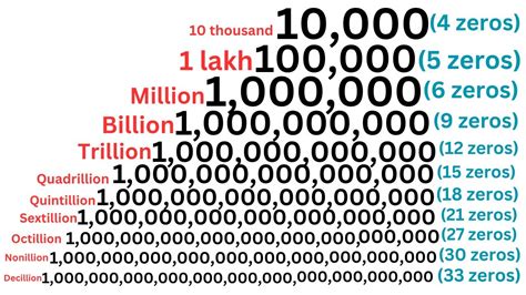 How many zeros in decillion Short scale vs long scale