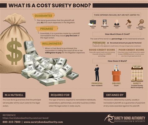How much does a $25 000 surety bond cost org If we take the same $25,000 bond, but use a rate of $50/M, the cost of your bond would be $1,250 (or 5% of the total bond amount)