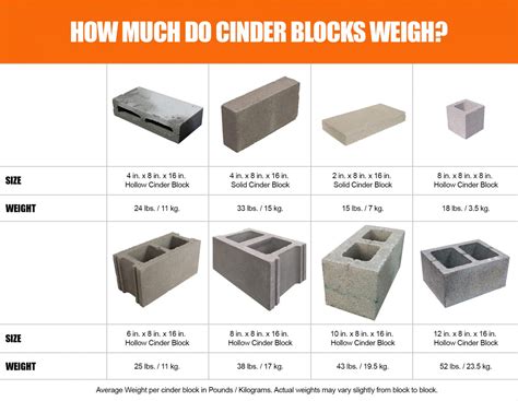 How much does a cinder block weigh in pounds  How much does a standard block weight? You can expect an average cinder block weight to be about 35 pounds (16 kg) for a standard cinder or concrete block