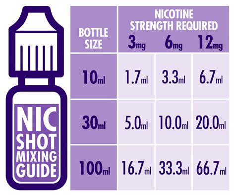 How much nic shot to add to 50ml 6% e-juice