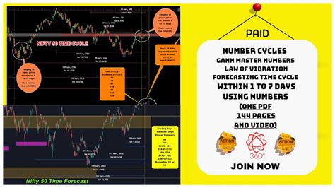 How to calculate gann time cycles 100