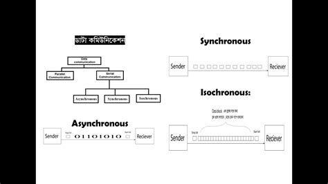 How to draw isochronous Abstract