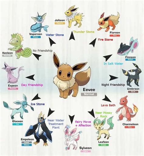How to evolve eelektrik  Dragonite has always been a fan favorite ever since Generation 1 of Pokemon
