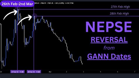 How to find gann reversal dates  The Gann Seasonal Dates tool includes both major and