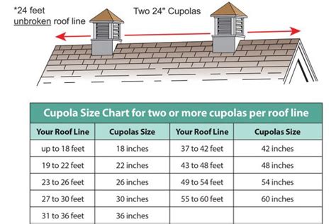 How to properly size a cupola  In most instances, they also increase the structure’s value