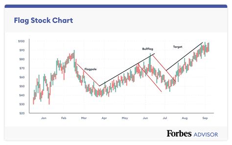 How to Read Stock Charts and Trading Patterns