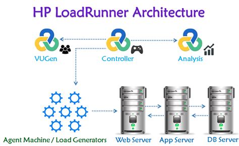 Hp loadrunner tool Automation Consultants