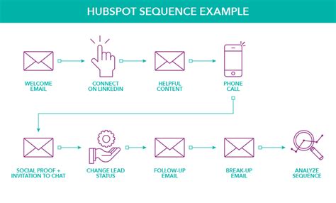 Hubspot sequence examples  They're easy to use, well-organized, and consistent