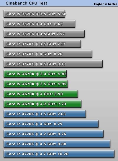 I7 4770k vs i5 7400  When the CPU is running below its limitations, it can boost to a higher clock speed in order to give increased performance