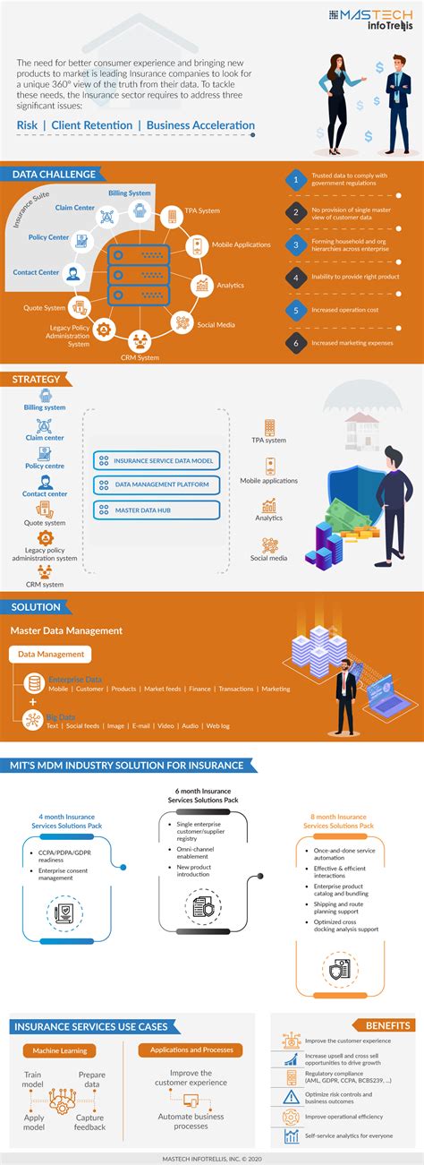 Ibm mdm insurance industry  The customer can see the same product information from mobile applications, websites, or at a physical store