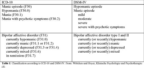 Icd 10 bipolar disorder F31