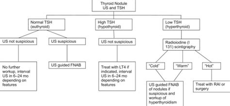 Icd 10 code for thyroid nodule  This is the American ICD-10-CM version of E04