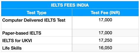 Ielts exam fee vellore  The test fee includes free exclusive preparation materials, practice tests and much more 