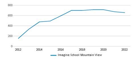 2024 Imagine School Mountain View Rankings - Niche