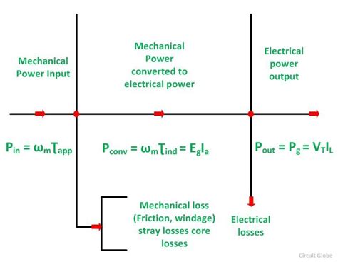 In a practical machine the power output weegy  Considering the law of energy conservation, what can explain this occurrence? Considering the law of energy conservation, this occurrence can explain by Some of the energy is used to combat friction, and thus is transformed from mechanical energy to heat