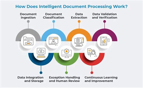 Intelligent processing solutions  What are Intelligent Document Processing Solutions? Intelligent document processing (IDP) solutions extract data to support automation of high-volume, repetitive document processing tasks and for analysis and insight