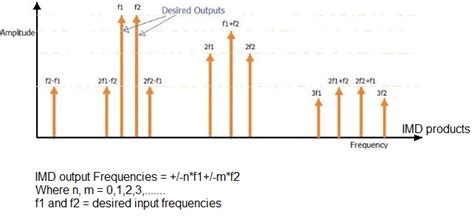 Intermodulation calculator excel  Third-Order Intermodulation Theory Intermodulation is a source of interference that arises from the combination of two or more signals at different frequencies in some kind of non-linear system