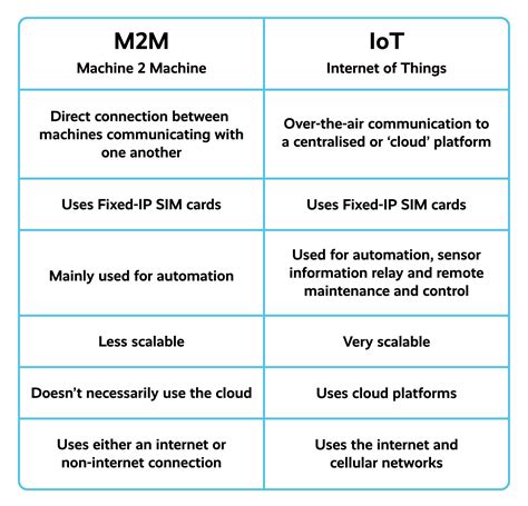 Iot vs m2m vs wot  Learn