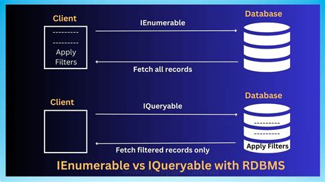 Iqueryable  A separate interface is needed because the next operation might be