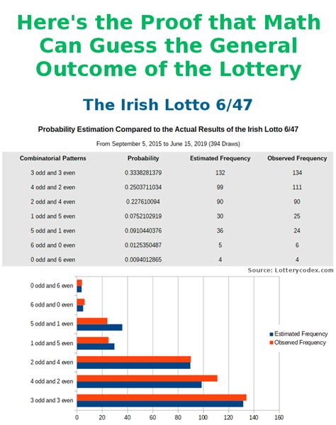 Irish lottrey Most common lottery numbers - Lotto 6/47 1988-04-16 - 2023-12-06; Number Freq