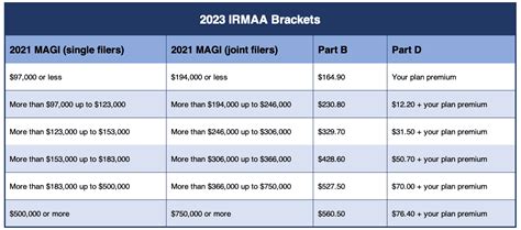 Irmaa brackets for 2024 90 to $81