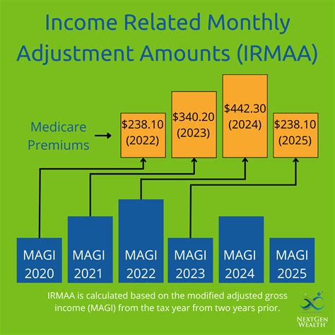 Irmaa income limits 2023 80 and $560