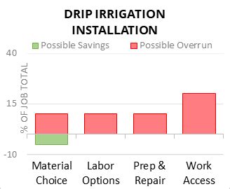 2024 Irrigation Cost Calculator Twin Falls, Idaho Manta