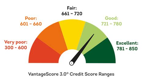 Is a 657 credit score good  A credit score of 657 is categorized as good