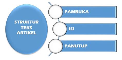 Isine struktur artikel yaiku  Pambuka Coba gatekna gambar ing ngisor iki!