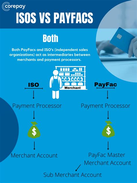 Iso vs payment facilitator  However, they differ from payment facilitators (PFs) in important ways