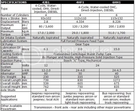 Isuzu 4hf1 engine torque settings  connecting rod nut 37-38 ft lbs